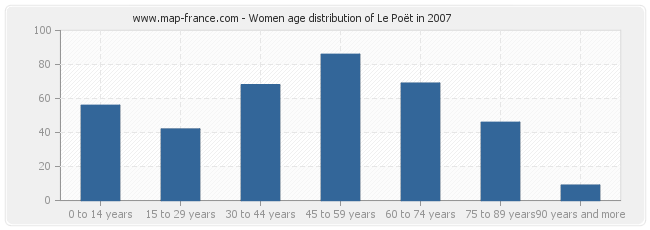 Women age distribution of Le Poët in 2007